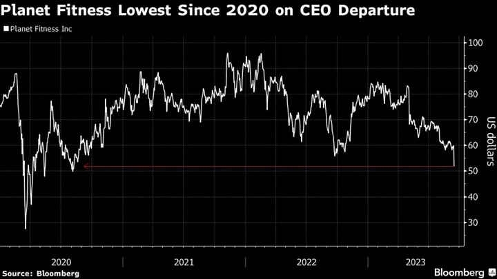 Planet Fitness Tumbles While Wall Street Mulls Abrupt CEO Departure