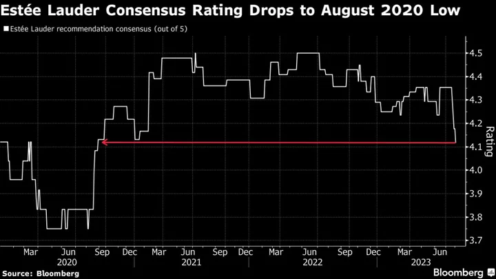 Estée Lauder Bulls Flee, Citing China Recovery Concerns