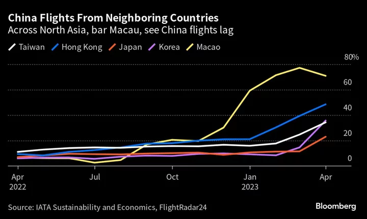 China’s Open for Travel But Few Tourists Are Coming or Going