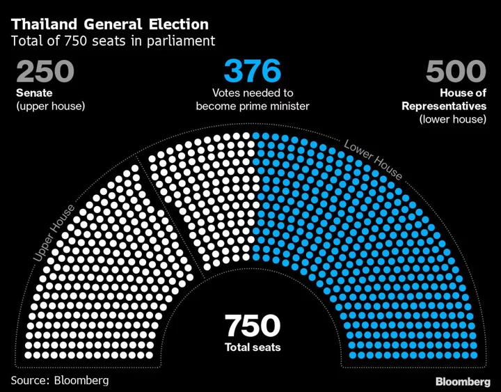 Thai Coalition on Course to Form Government, PM Candidate Says