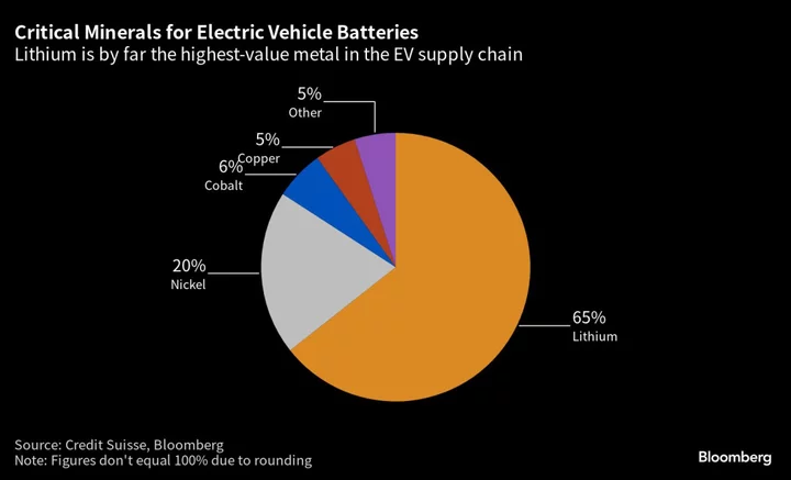 Five Key Charts to Watch in Global Commodities This Week