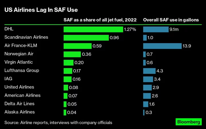 How United and Other US Airlines Lost Momentum on Sustainable Jet Fuel