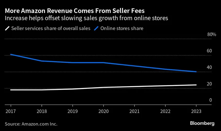 Amazon Scraps Planned Merchant Fee With Antitrust Suit Looming