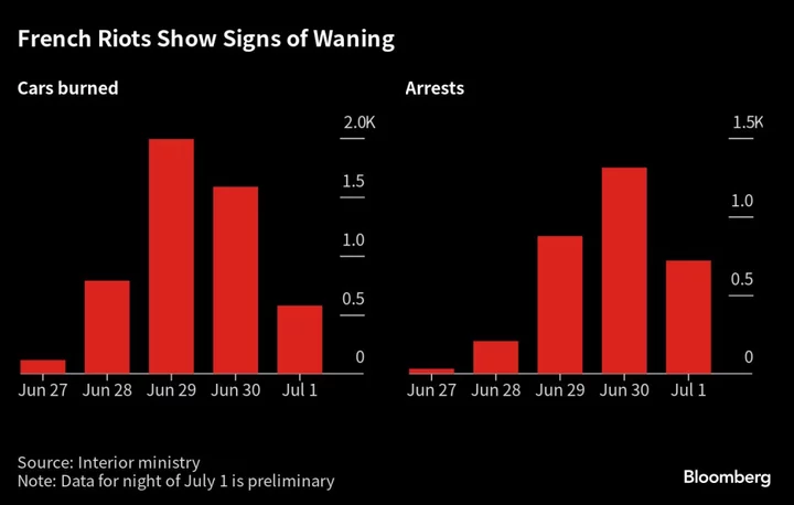 French Riots Begin to Abate Even as Economic Costs Mount