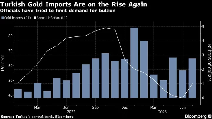 Turkey Swings to Wider Current-Account Deficit Than Forecast