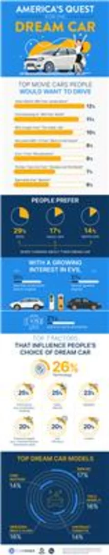 What’s Your Dream Car: New Research Commissioned By Carvana Reveals What Americans Want In Their Dream Car