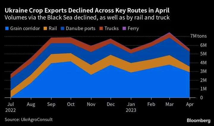 Ukraine’s European Neighbors Extend Grain Purchase Ban