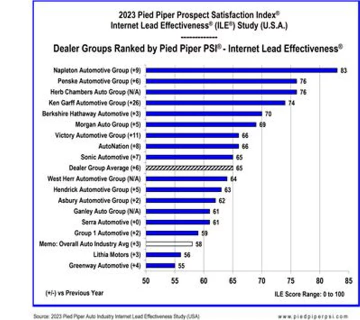 Napleton Auto Group Improves Top Ranking Among National Dealer Groups as Most Responsive to Website Customer Inquiries