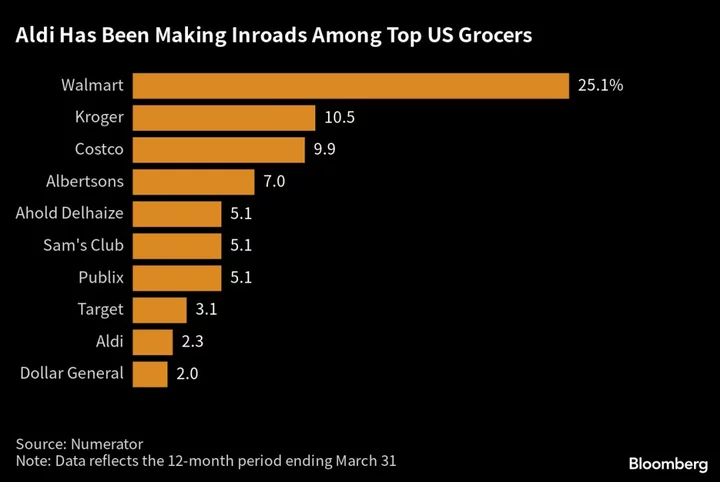 Aldi Cuts Prices Further, Boosting Competition With Grocery Stores Like Walmart and  Kroger