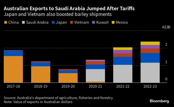 Australia Sends Barley Shipment to China After Tariffs End