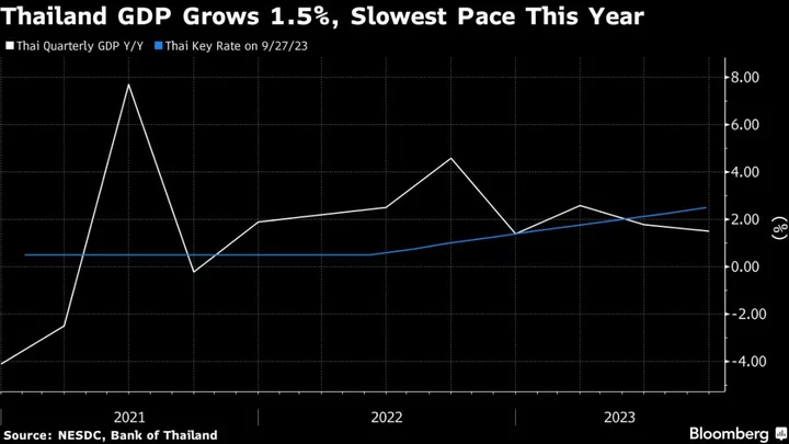 Thailand Set to Halt Tightening Cycle as Inflation Loses Steam