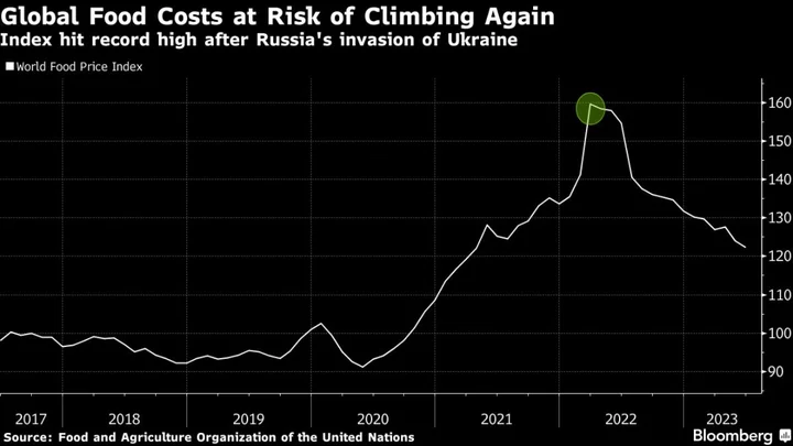 Wheat Rises More Than 10% This Week in Food Inflation Threat