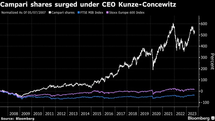 Campari Shares Surged More Than 520% Under Retiring Veteran CEO