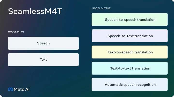 Meta's new AI model is a real-time translation expert