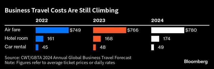 Business Travel Prices Seen Climbing Even Higher to New Normal