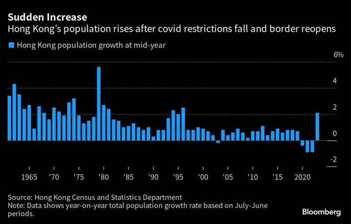 Hong Kong’s Population Rises, Reversing Years of Reporting Drops