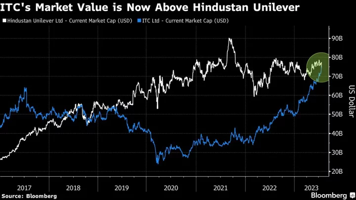 ITC Dethrones India Unilever Unit to Become No. 1 Consumer Stock