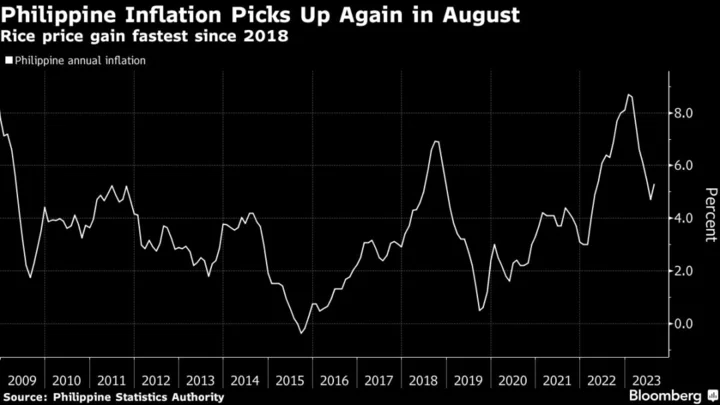 Philippines Extends Rate Pause to Shield Growth as Prices Jump