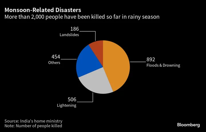 India Braces for More Rain After Floods, Lightening Kill 2,000