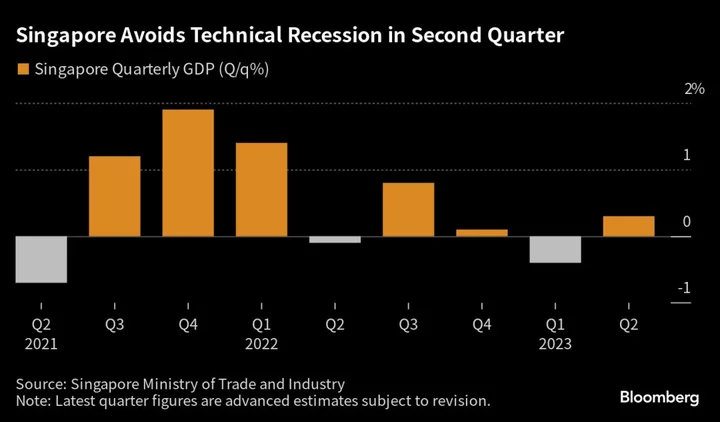 Singapore GDP Unexpectedly Grows, Averts Technical Recession